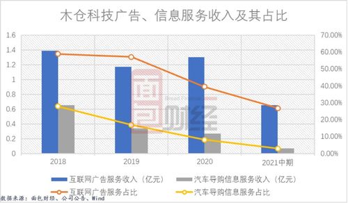木倉科技創業板IPO 廣告與信息業務受挫，應收賬款回款壓力凸顯