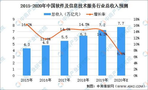 2020年中國軟件及信息技術服務行業 市場規模達7.7萬億，信息服務業務引領增長