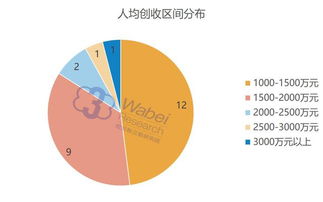 信息服務(wù)業(yè)務(wù)強(qiáng)勢崛起 25家新三板企業(yè)人均創(chuàng)收超千萬的背后邏輯與行業(yè)啟示