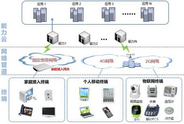 打造基于可靠連接的萬物互聯(lián)信息服務(wù)業(yè)務(wù) 構(gòu)建智能互聯(lián)新時(shí)代
