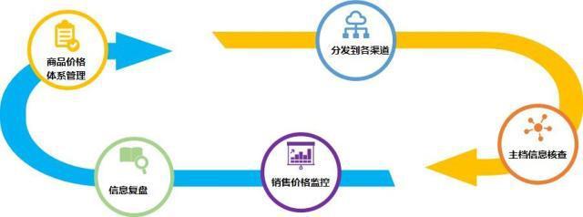 電商代運營如何通過全渠道整合實現(xiàn)降本增效